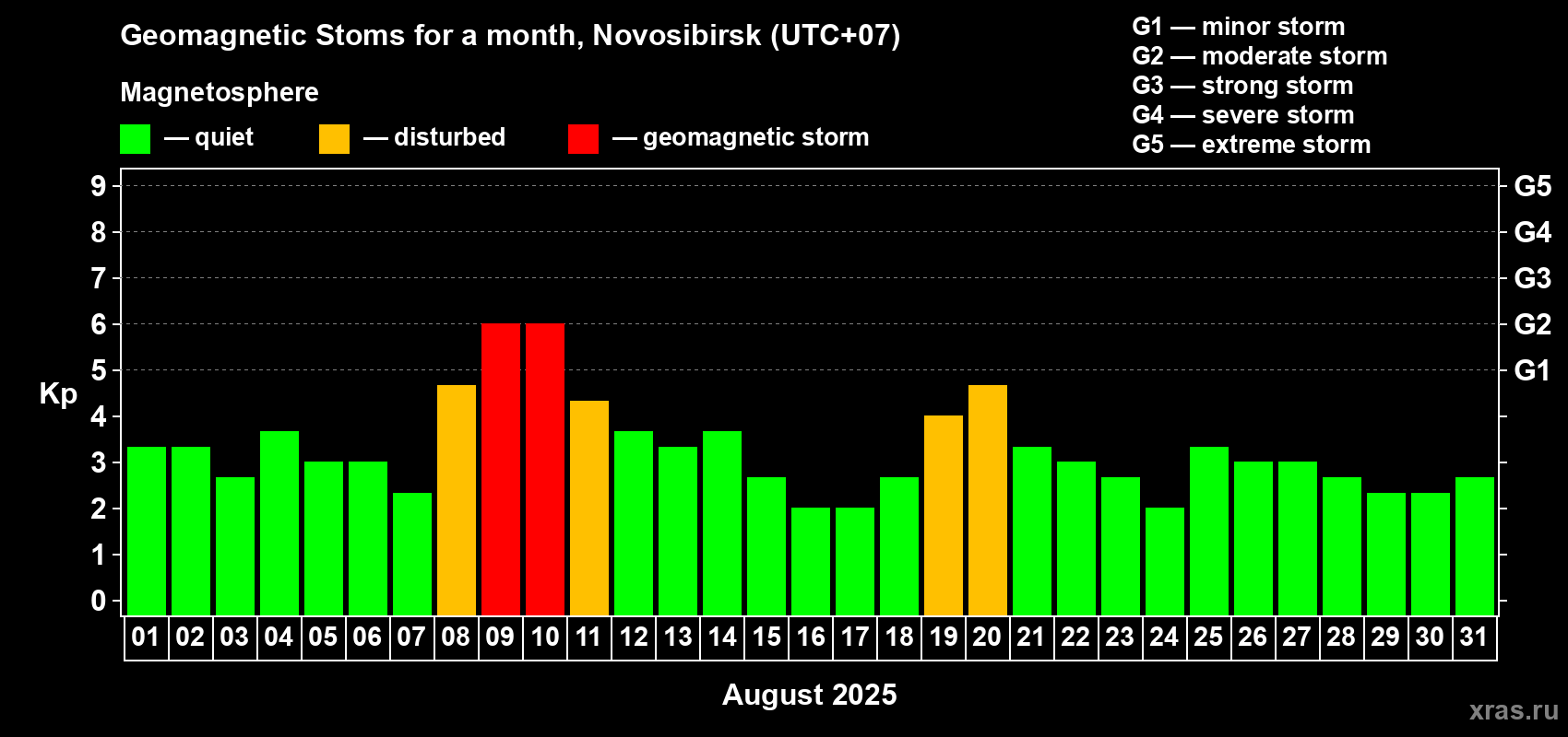 Changes in the maximum daily geomagnetic index Kp in August 2025