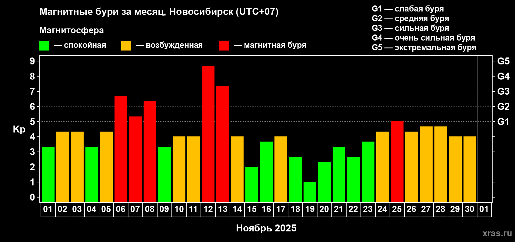 Изменения геомагнитного индекса Kp в ноябре 2025 года