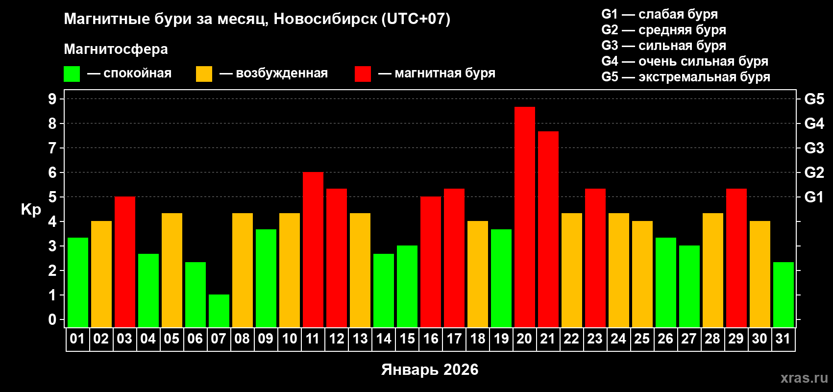 Изменения геомагнитного индекса Kp в январе 2026 года
