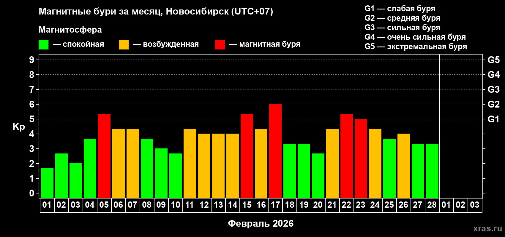 Изменения геомагнитного индекса Kp в феврале 2026 года