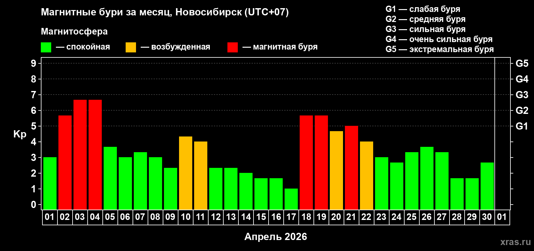 Изменения геомагнитного индекса Kp в апреле 2026 года