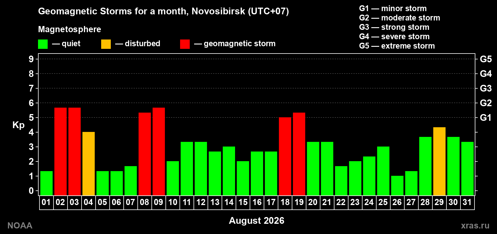 Changes in the maximum daily geomagnetic index Kp in August 2026