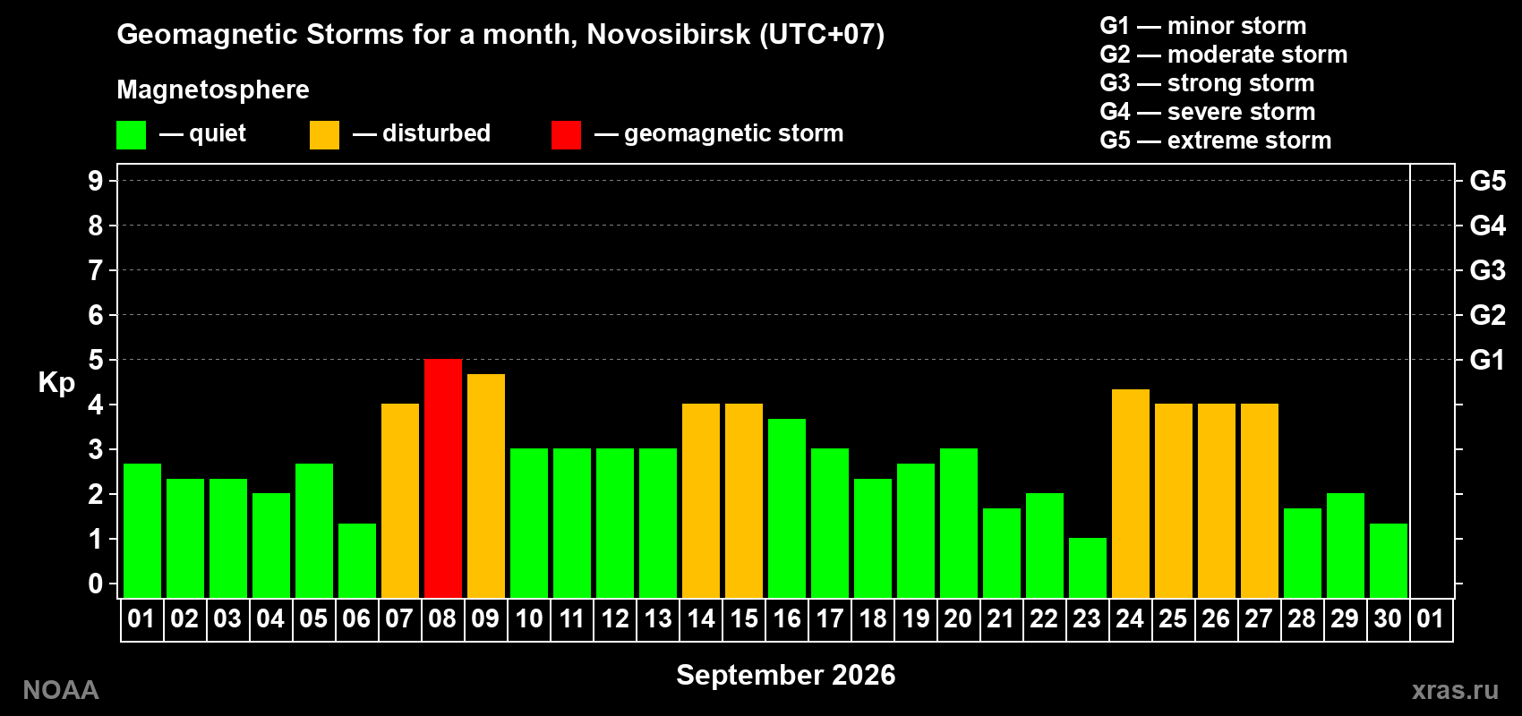 Daily Kp index in September 2026
