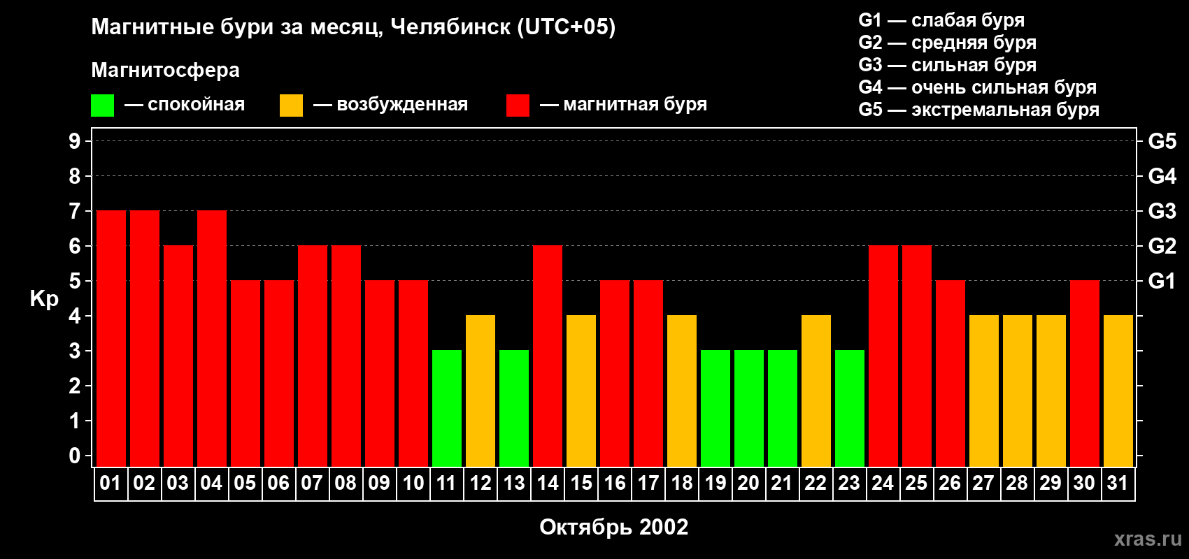 Изменения геомагнитного индекса Kp в октябре 2002 года