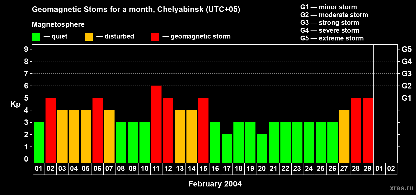 Changes in the maximum daily geomagnetic index Kp in February 2004