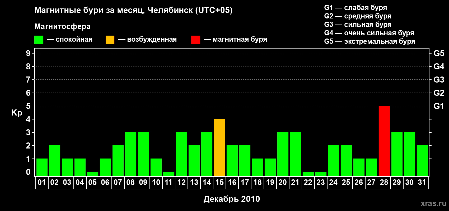 Изменения геомагнитного индекса Kp в декабре 2010 года