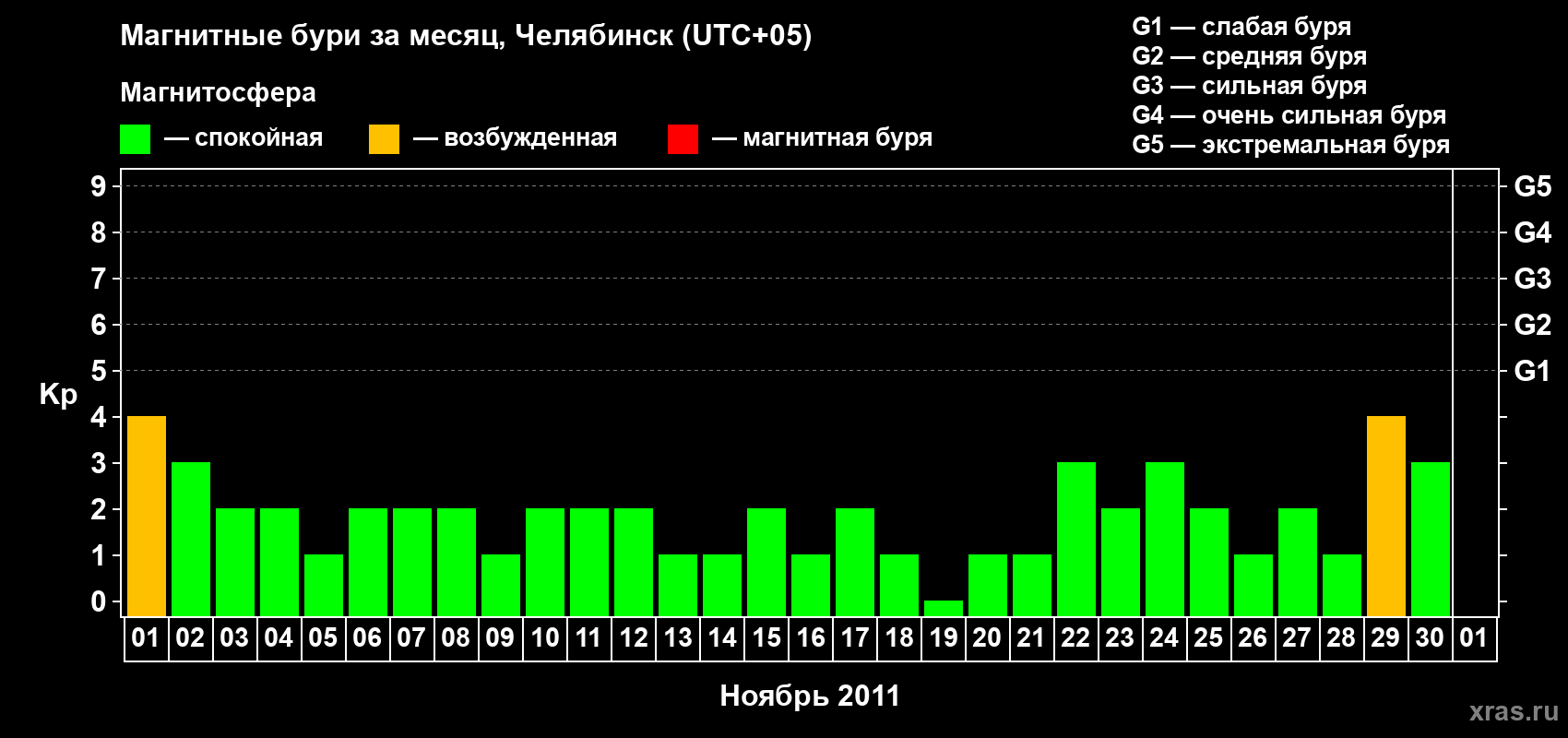 Изменения геомагнитного индекса Kp в ноябре 2011 года