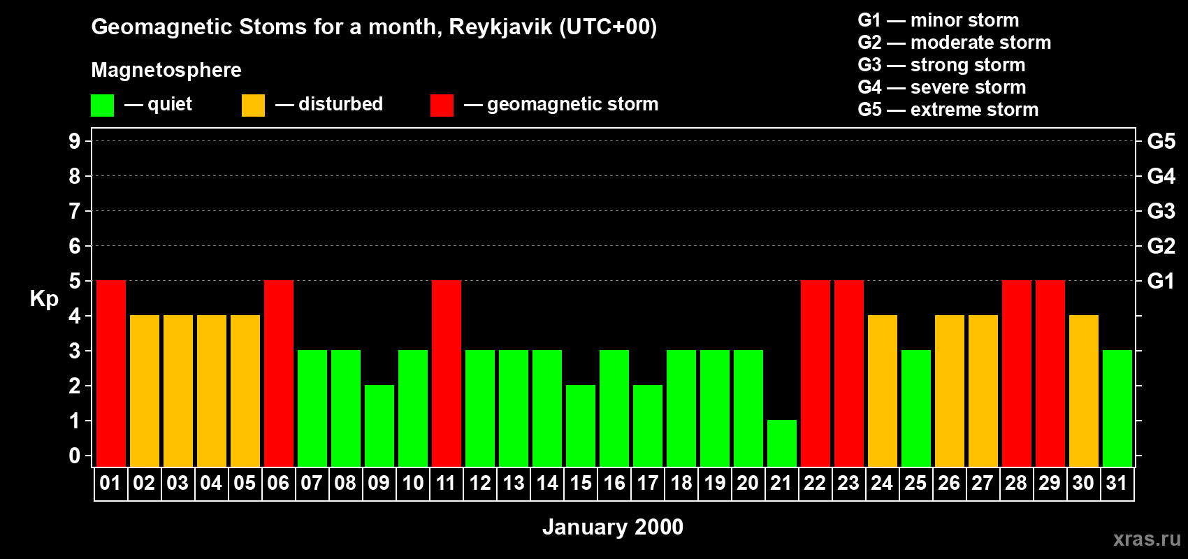 Changes in the maximum daily geomagnetic index Kp in January 2000