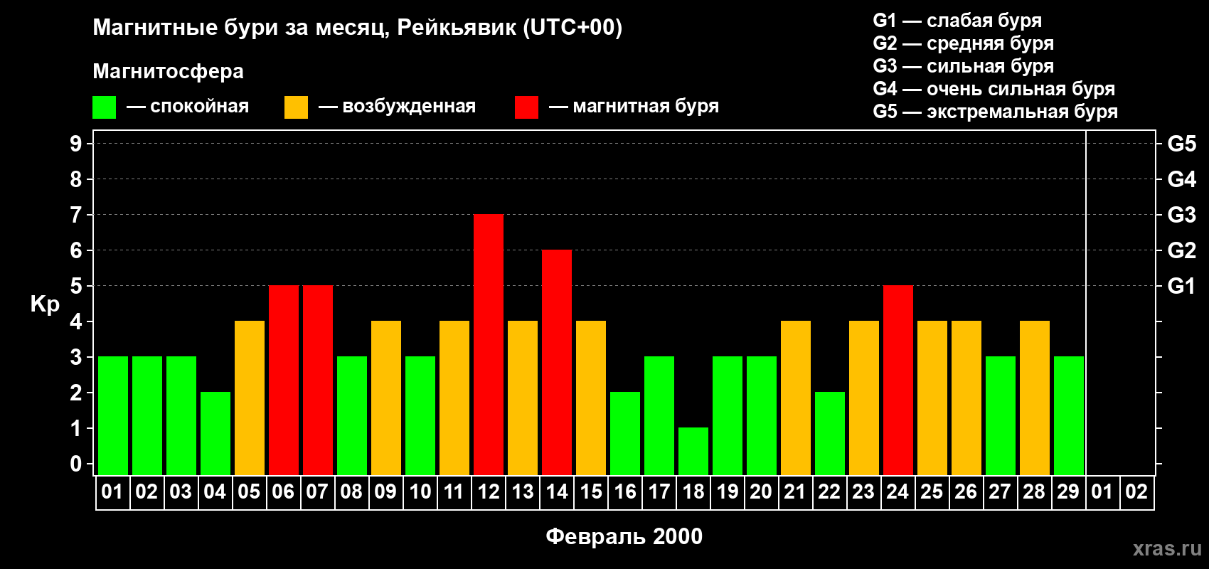 Изменения геомагнитного индекса Kp в феврале 2000 года