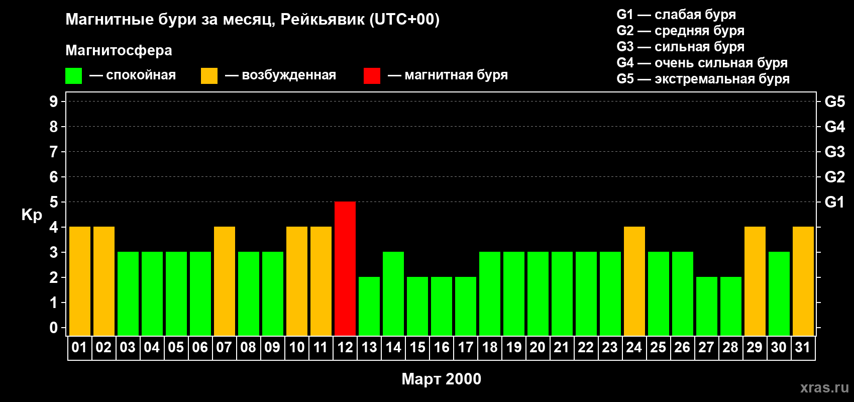 Изменения геомагнитного индекса Kp в марте 2000 года