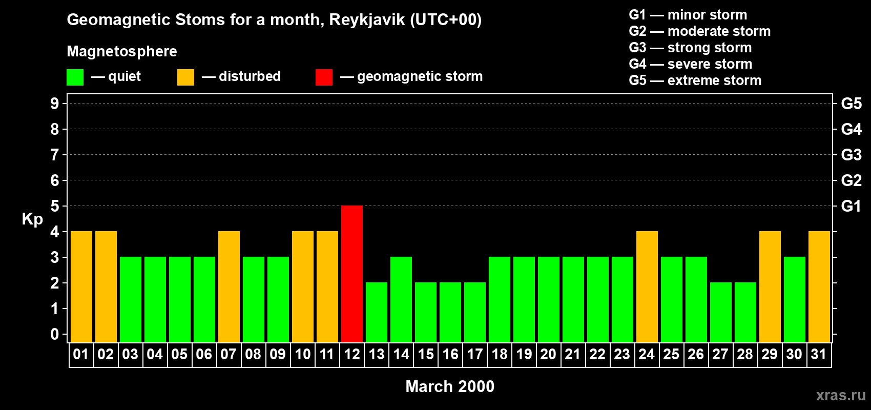 Changes in the maximum daily geomagnetic index Kp in March 2000