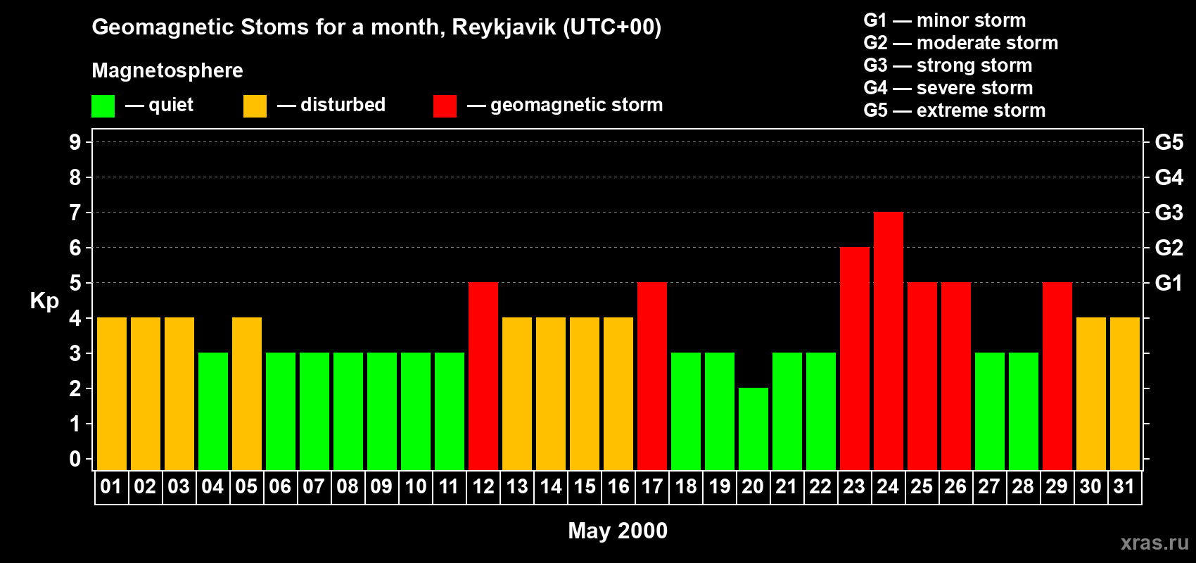 Changes in the maximum daily geomagnetic index Kp in May 2000
