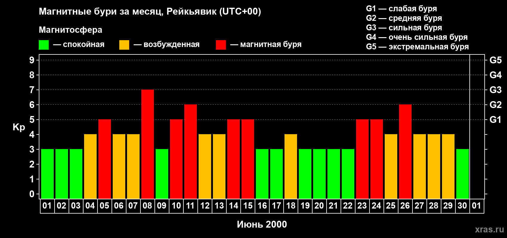 Изменения геомагнитного индекса Kp в июне 2000 года