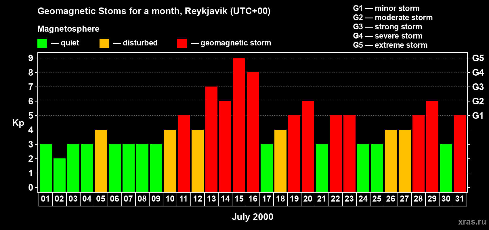 Changes in the maximum daily geomagnetic index Kp in July 2000