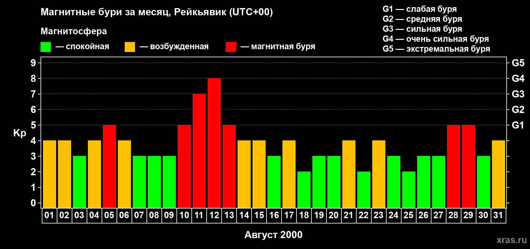 Изменения геомагнитного индекса Kp в августе 2000 года