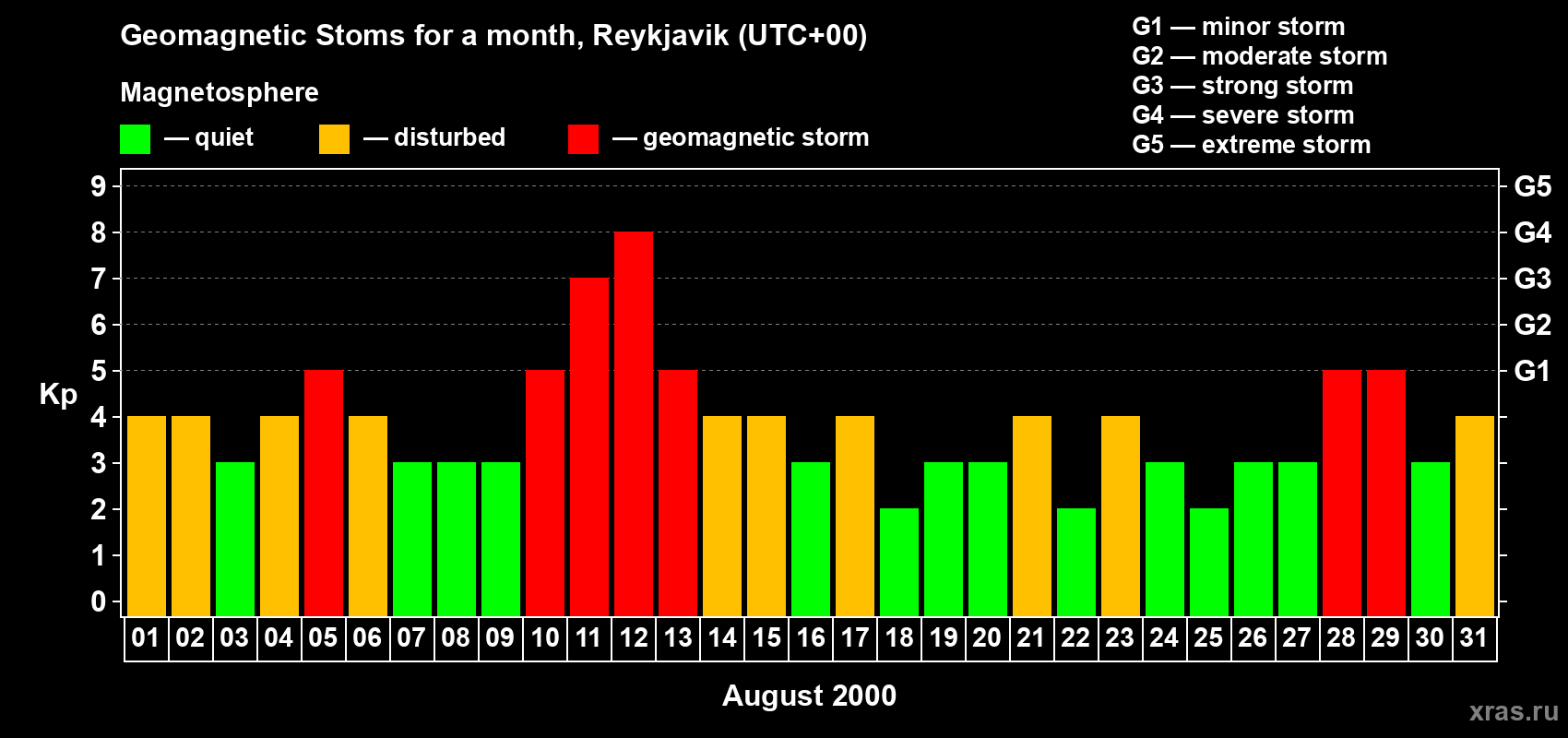 Changes in the maximum daily geomagnetic index Kp in August 2000