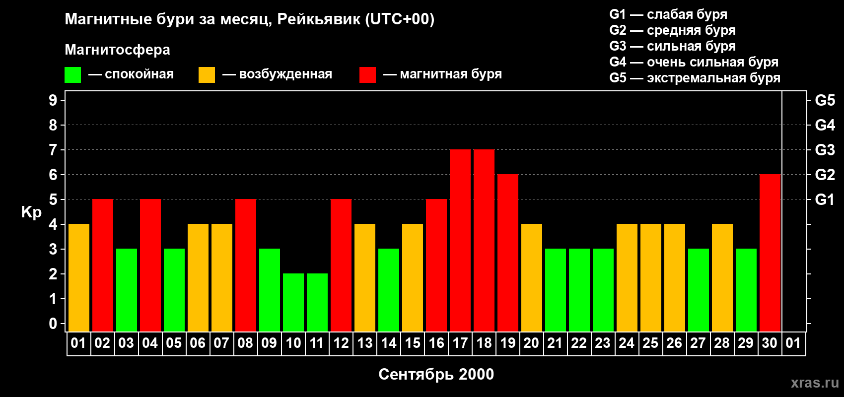 Изменения геомагнитного индекса Kp в сентябре 2000 года