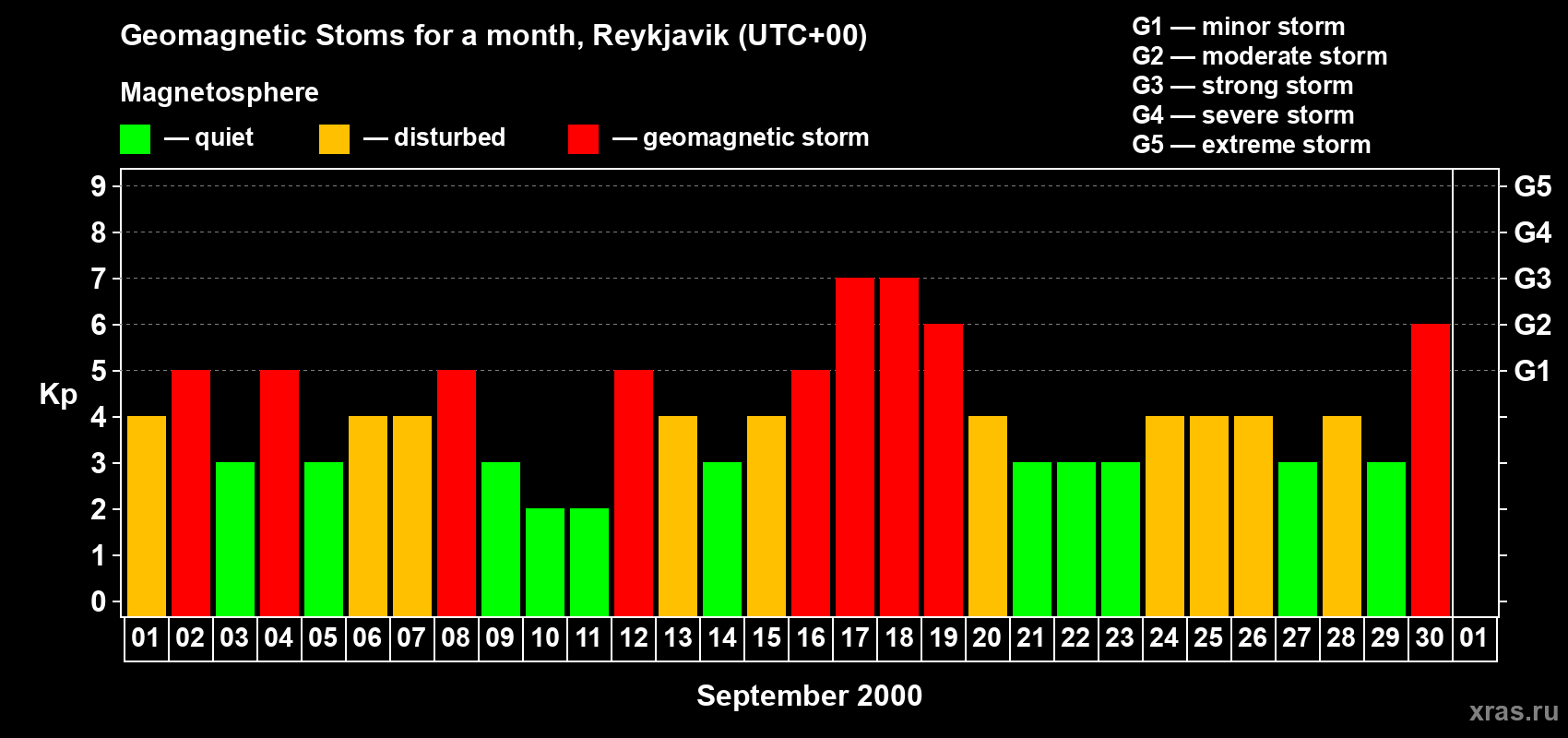 Changes in the maximum daily geomagnetic index Kp in September 2000