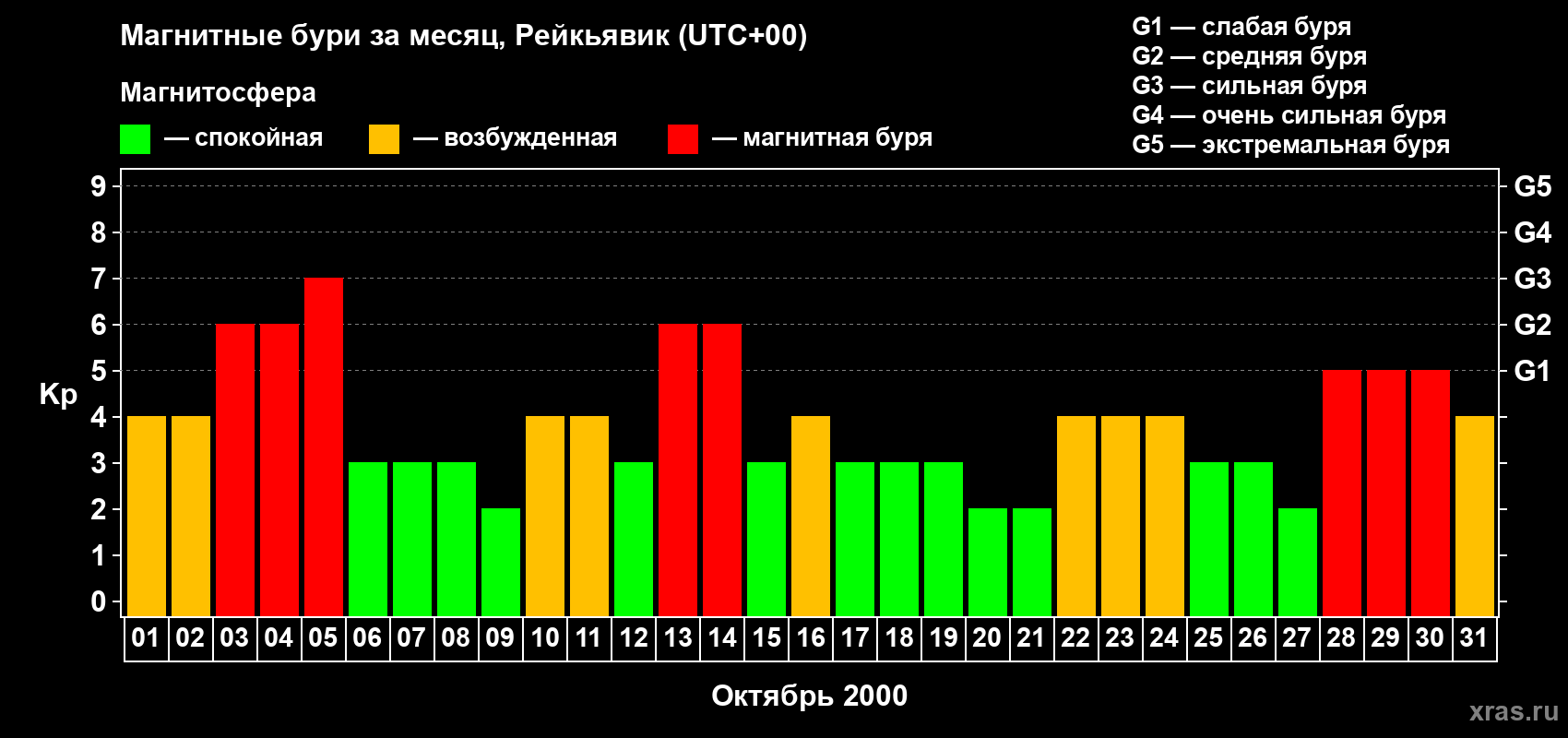 Изменения геомагнитного индекса Kp в октябре 2000 года