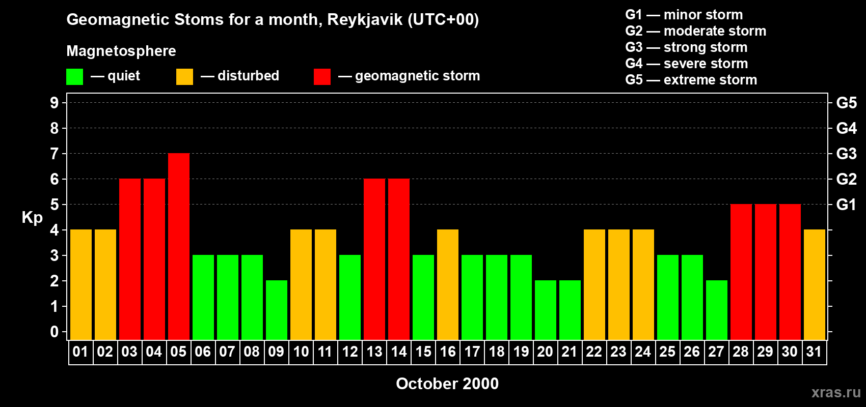 Changes in the maximum daily geomagnetic index Kp in October 2000