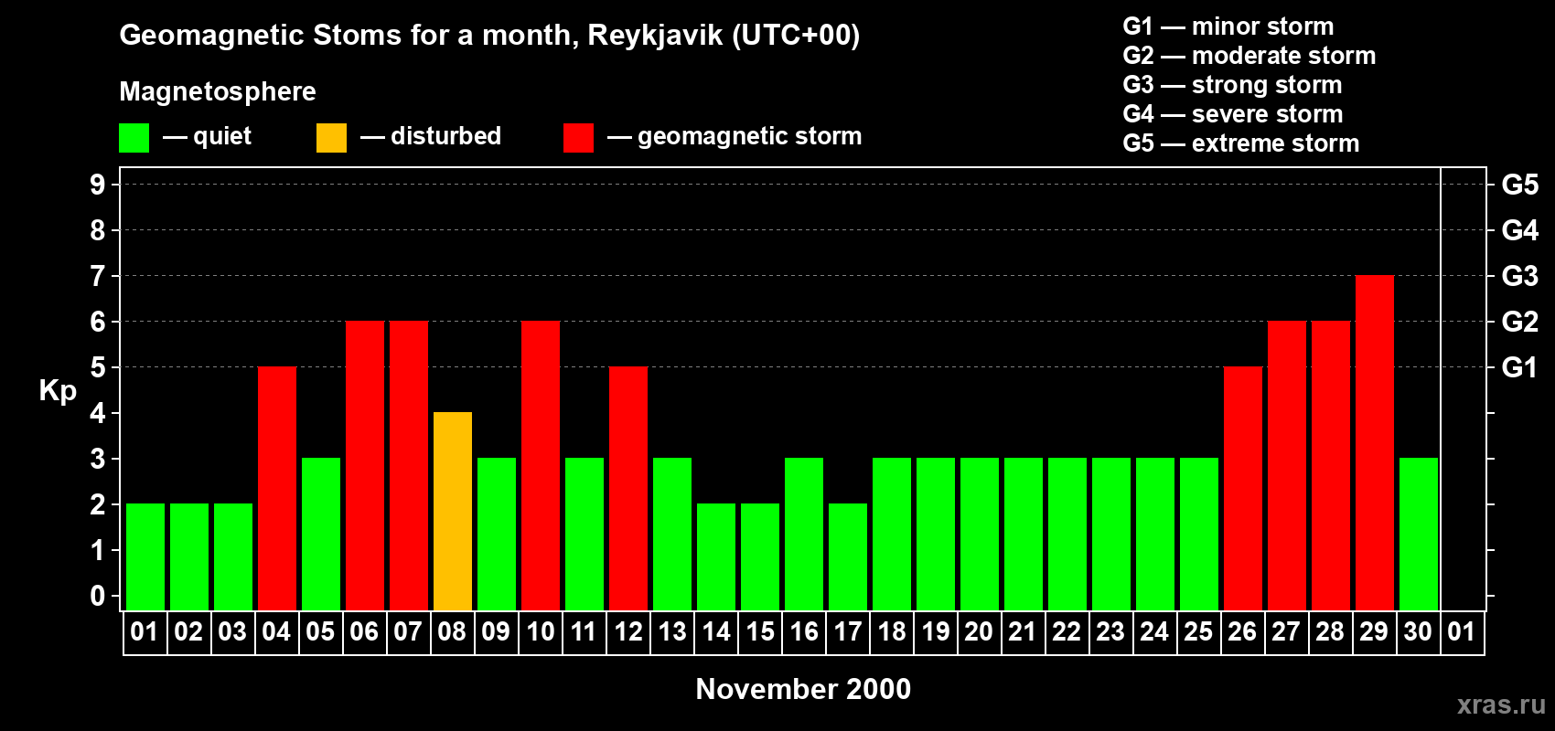 Changes in the maximum daily geomagnetic index Kp in November 2000