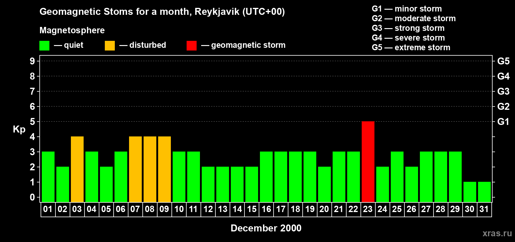 Changes in the maximum daily geomagnetic index Kp in December 2000