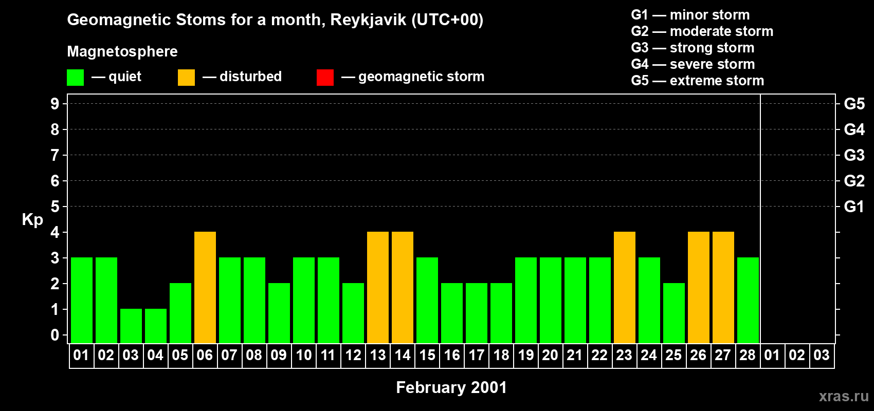 Changes in the maximum daily geomagnetic index Kp in February 2001