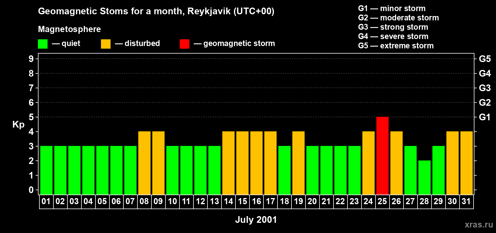 Changes in the maximum daily geomagnetic index Kp in July 2001