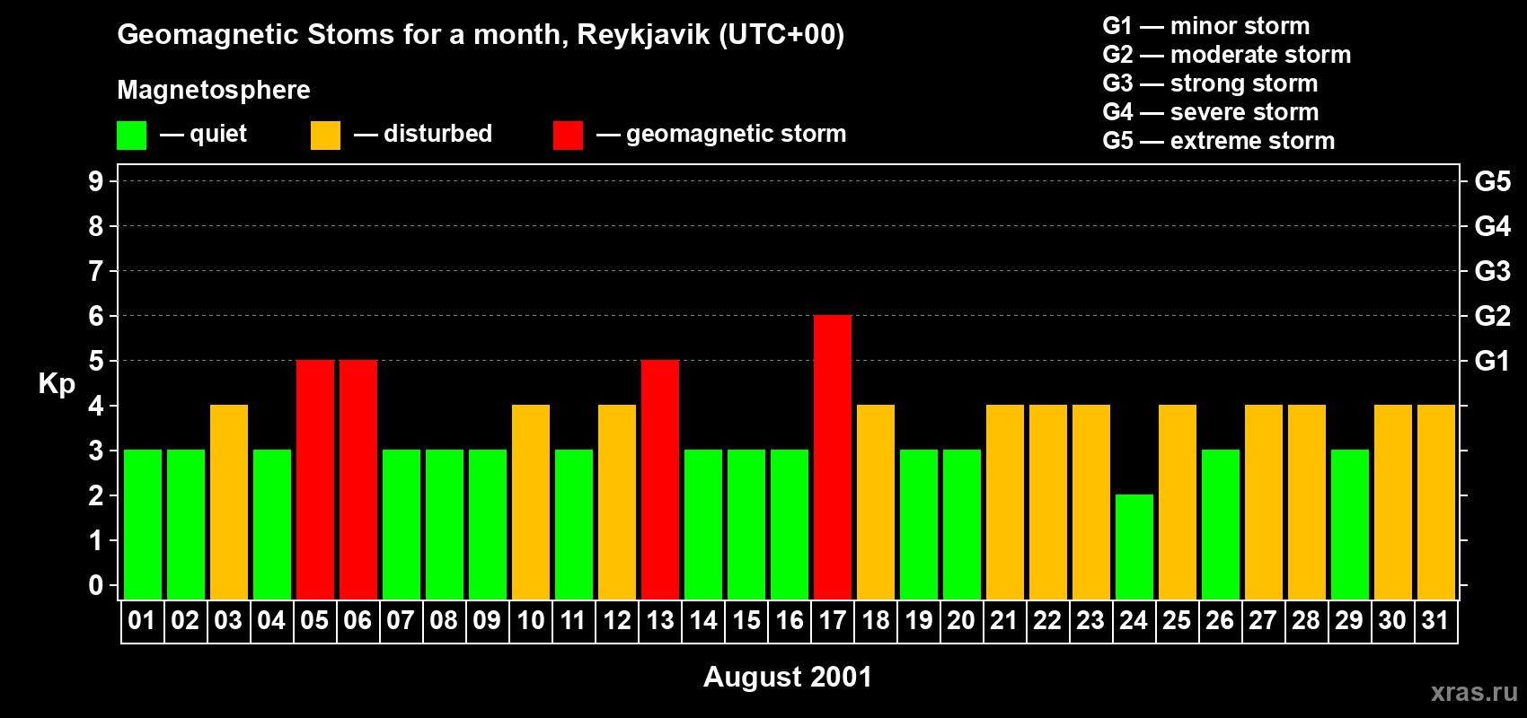 Changes in the maximum daily geomagnetic index Kp in August 2001