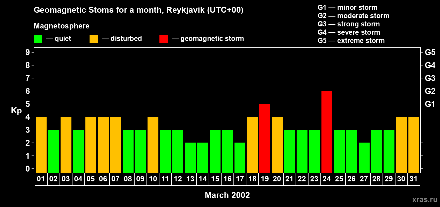 Changes in the maximum daily geomagnetic index Kp in March 2002