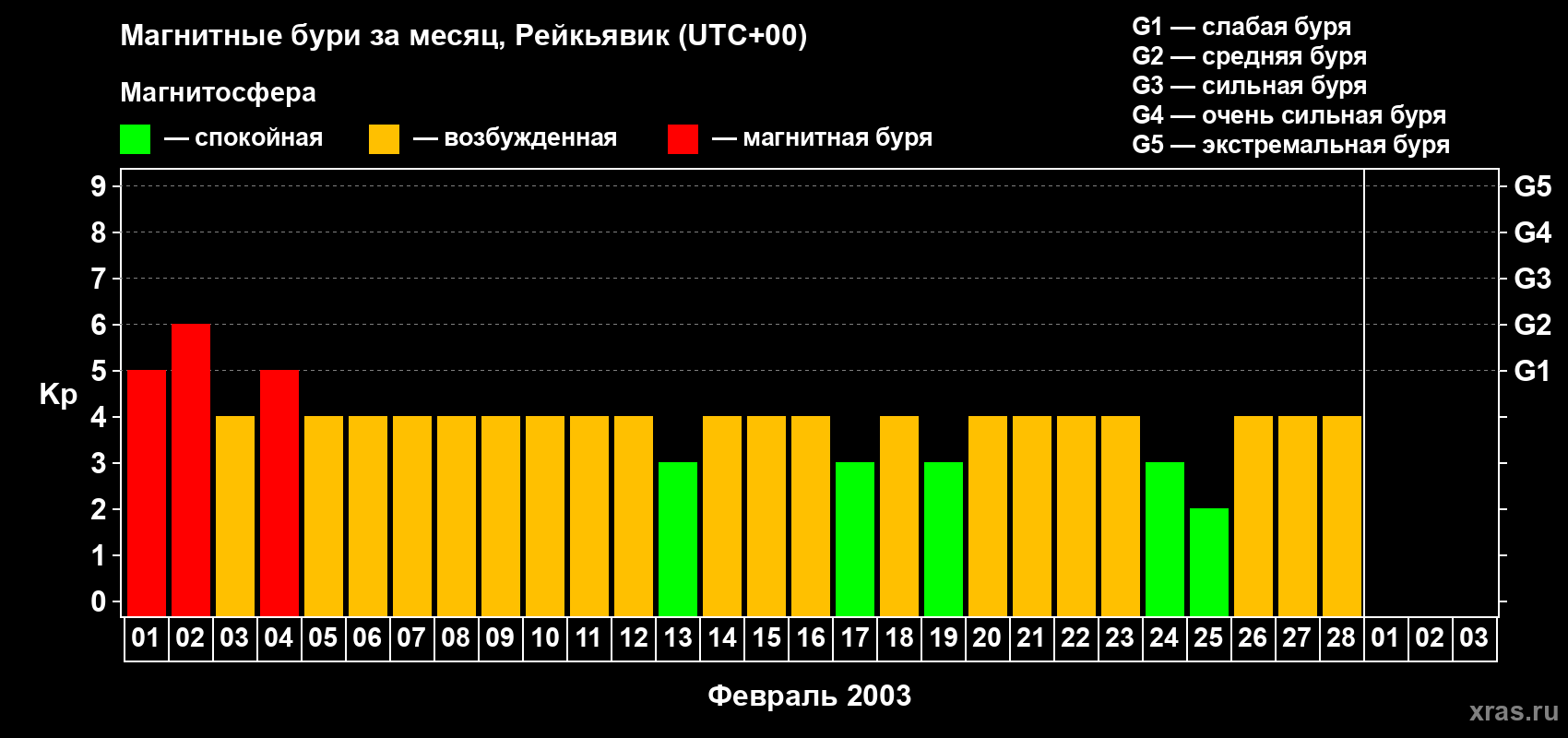 Изменения геомагнитного индекса Kp в феврале 2003 года
