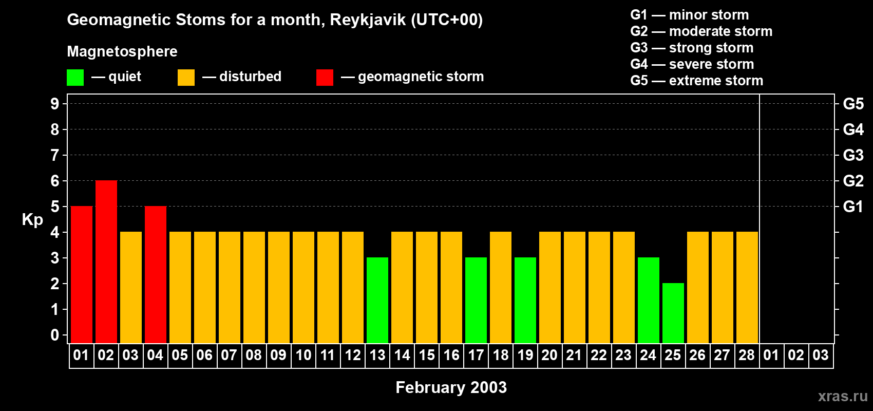 Changes in the maximum daily geomagnetic index Kp in February 2003