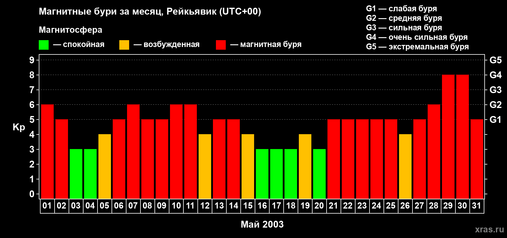 Изменения геомагнитного индекса Kp в мае 2003 года