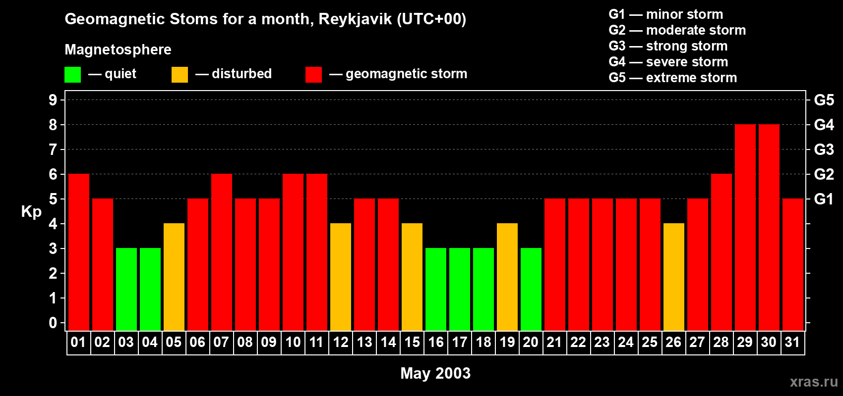 Changes in the maximum daily geomagnetic index Kp in May 2003