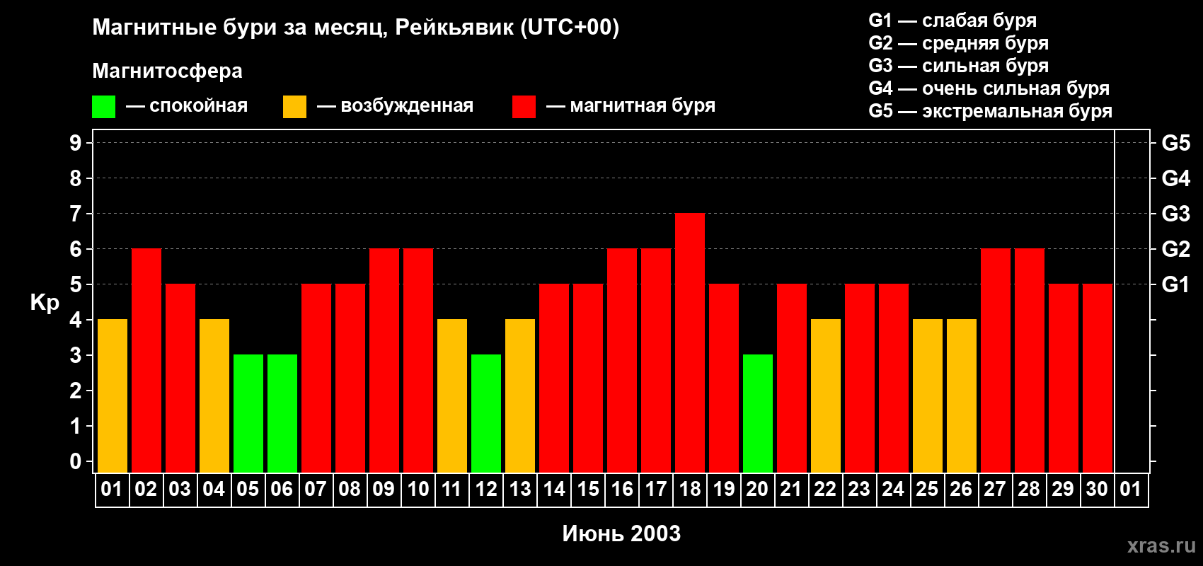 Изменения геомагнитного индекса Kp в июне 2003 года