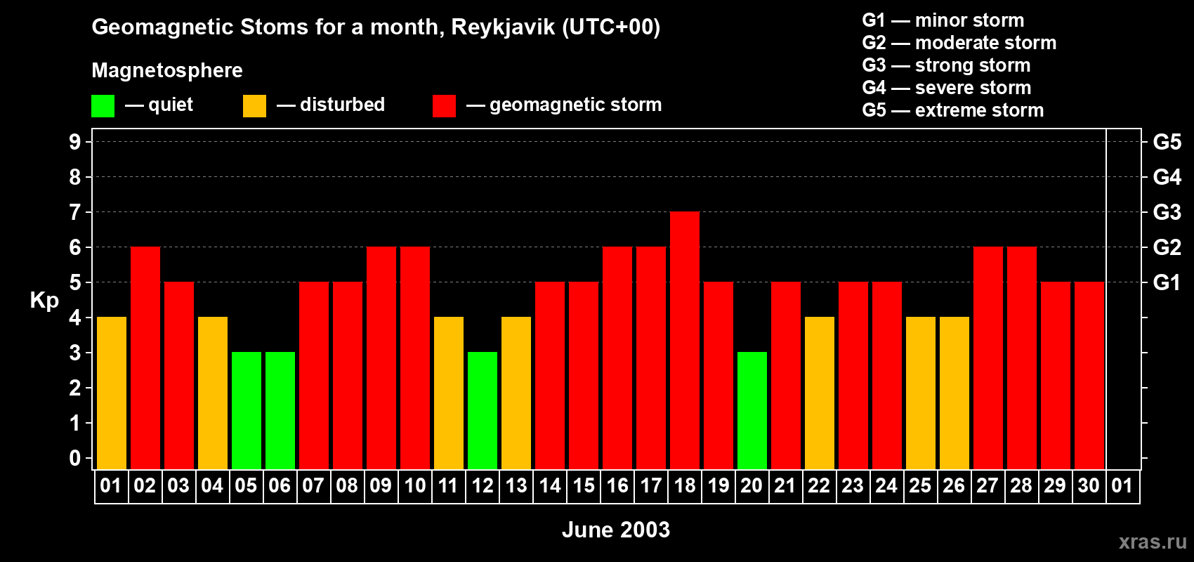 Changes in the maximum daily geomagnetic index Kp in June 2003