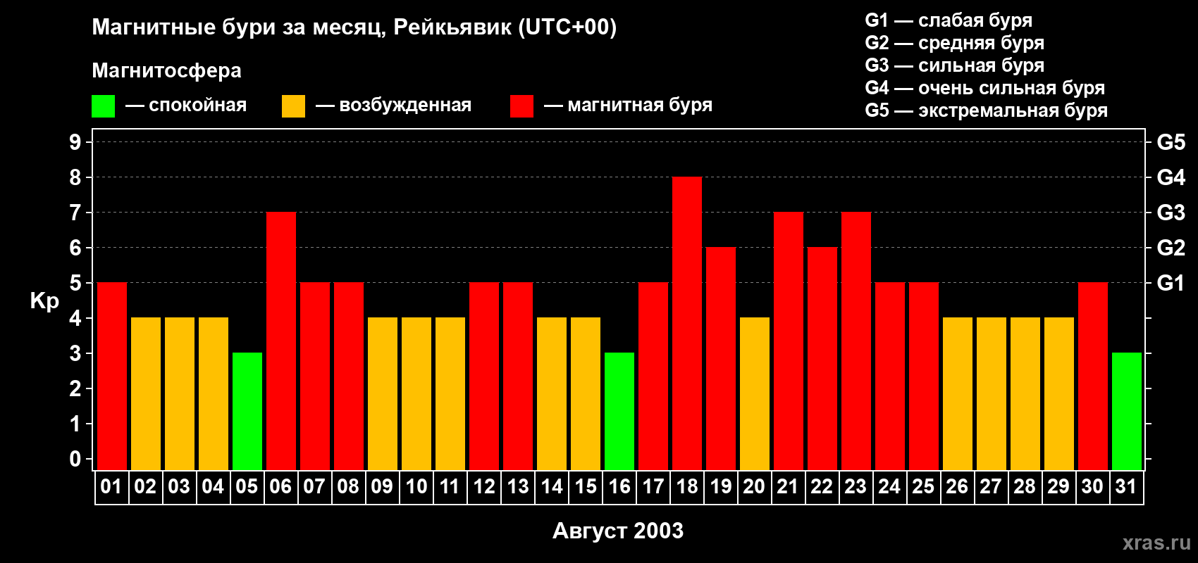 Изменения геомагнитного индекса Kp в августе 2003 года
