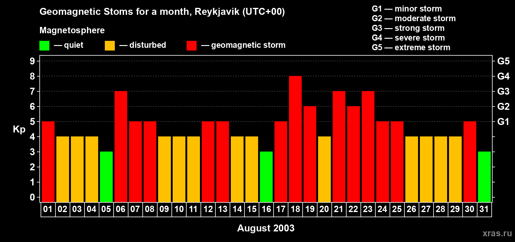 Changes in the maximum daily geomagnetic index Kp in August 2003