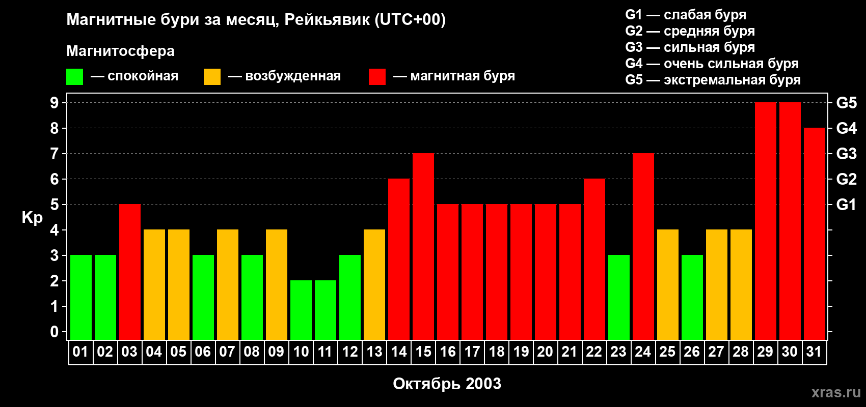 Изменения геомагнитного индекса Kp в октябре 2003 года
