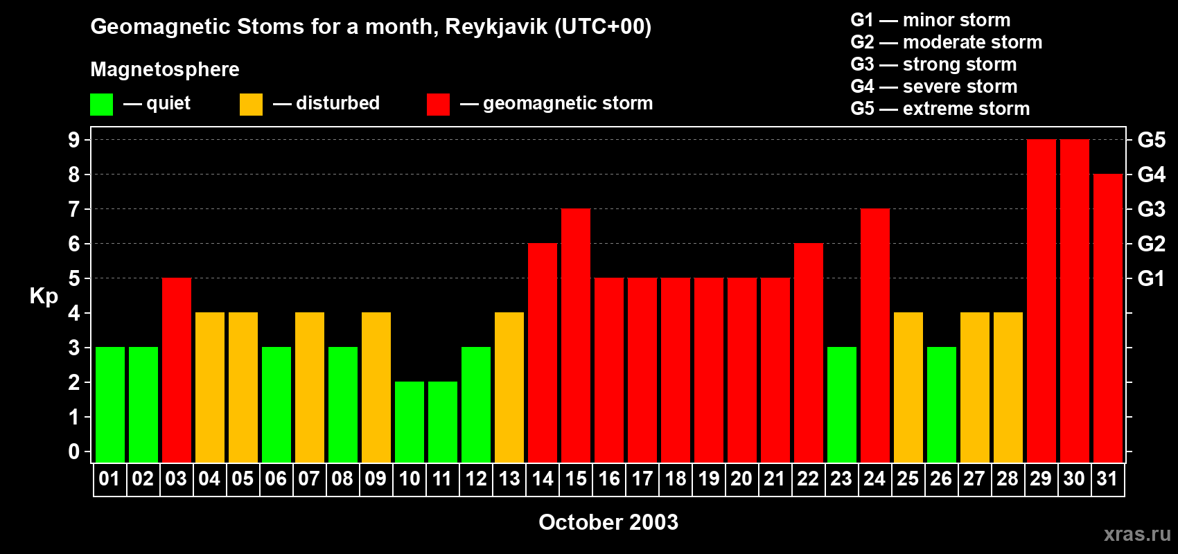 Changes in the maximum daily geomagnetic index Kp in October 2003