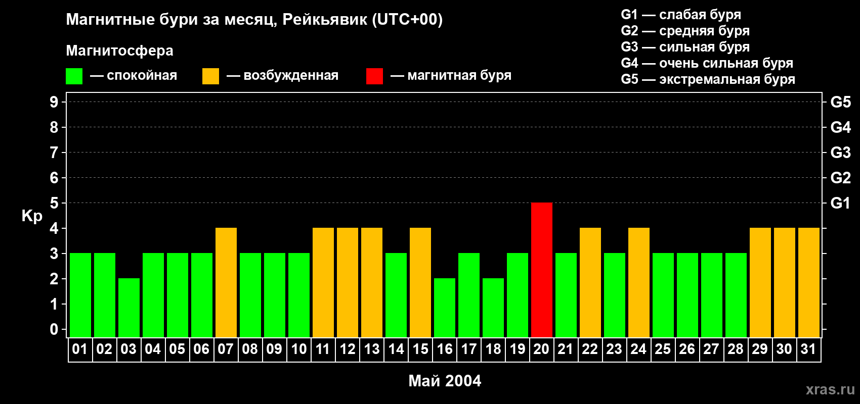 Изменения геомагнитного индекса Kp в мае 2004 года