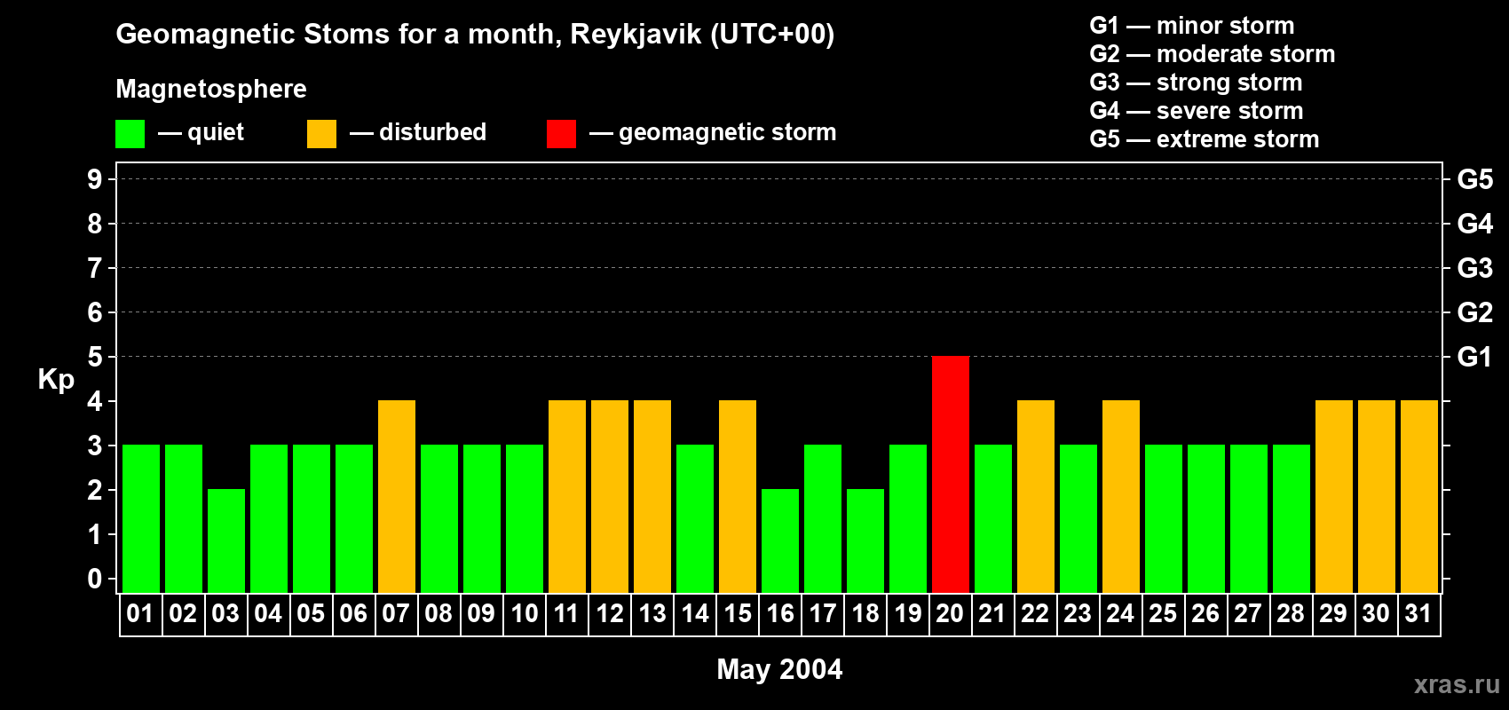 Changes in the maximum daily geomagnetic index Kp in May 2004