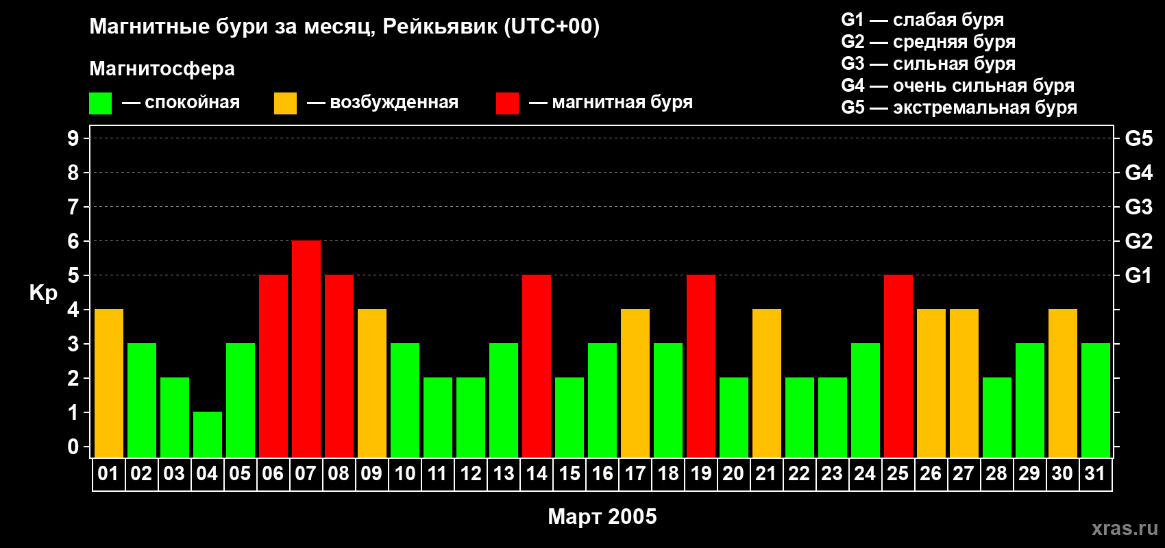Изменения геомагнитного индекса Kp в марте 2005 года