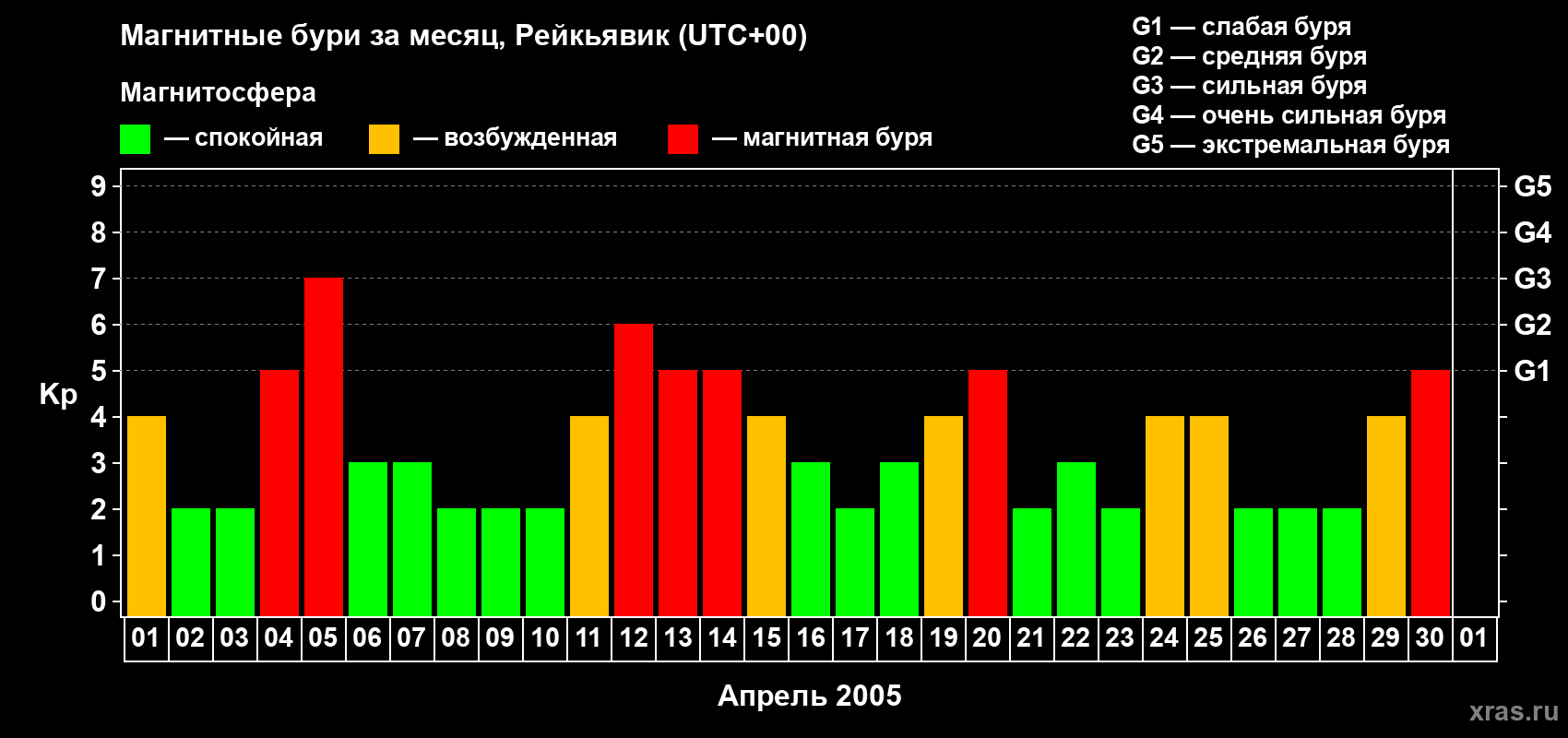 Изменения геомагнитного индекса Kp в апреле 2005 года