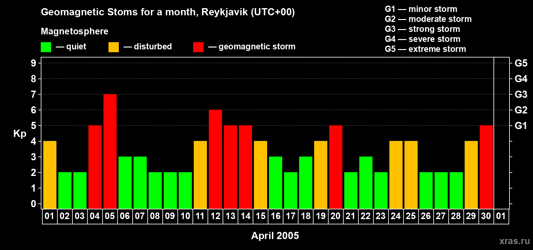Changes in the maximum daily geomagnetic index Kp in April 2005