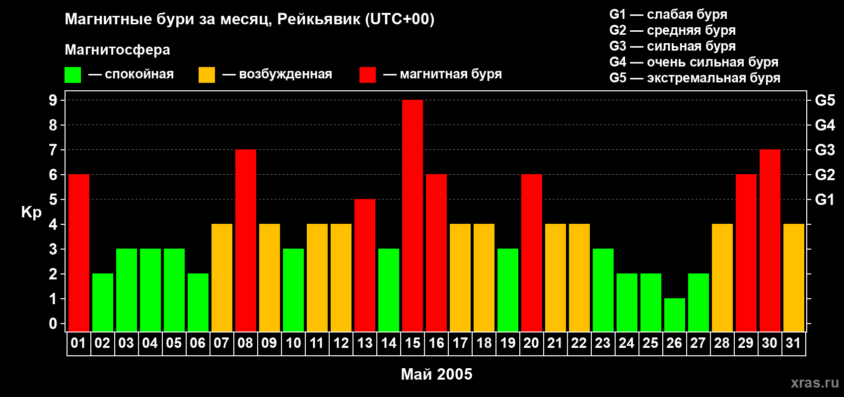 Изменения геомагнитного индекса Kp в мае 2005 года