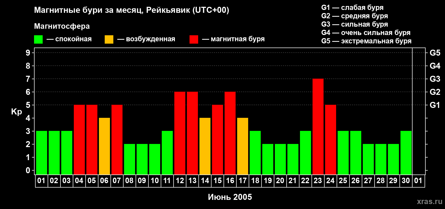 Изменения геомагнитного индекса Kp в июне 2005 года