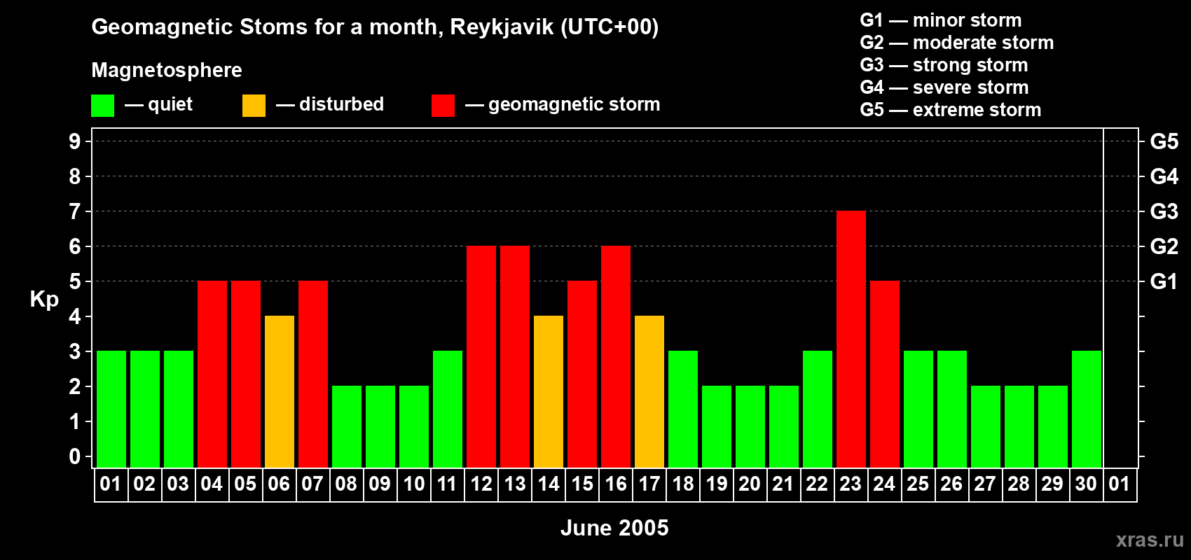 Changes in the maximum daily geomagnetic index Kp in June 2005