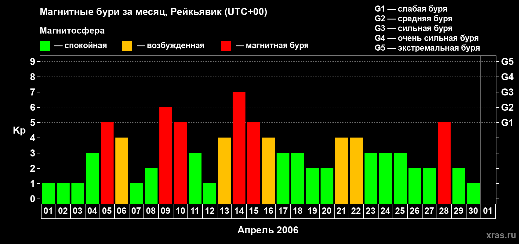 Изменения геомагнитного индекса Kp в апреле 2006 года