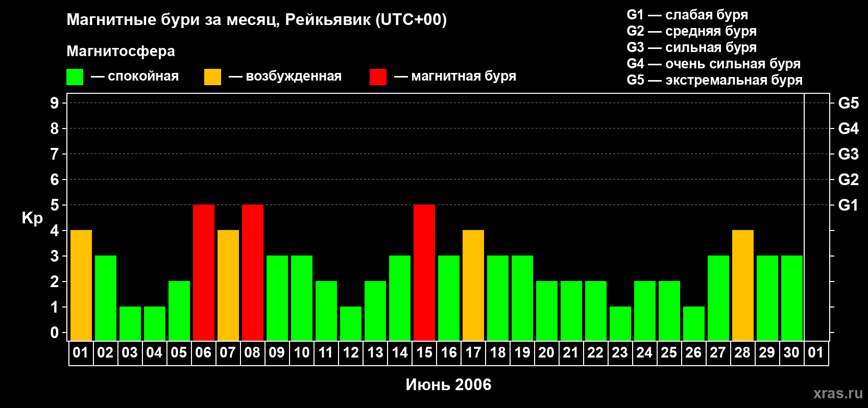 Изменения геомагнитного индекса Kp в июне 2006 года